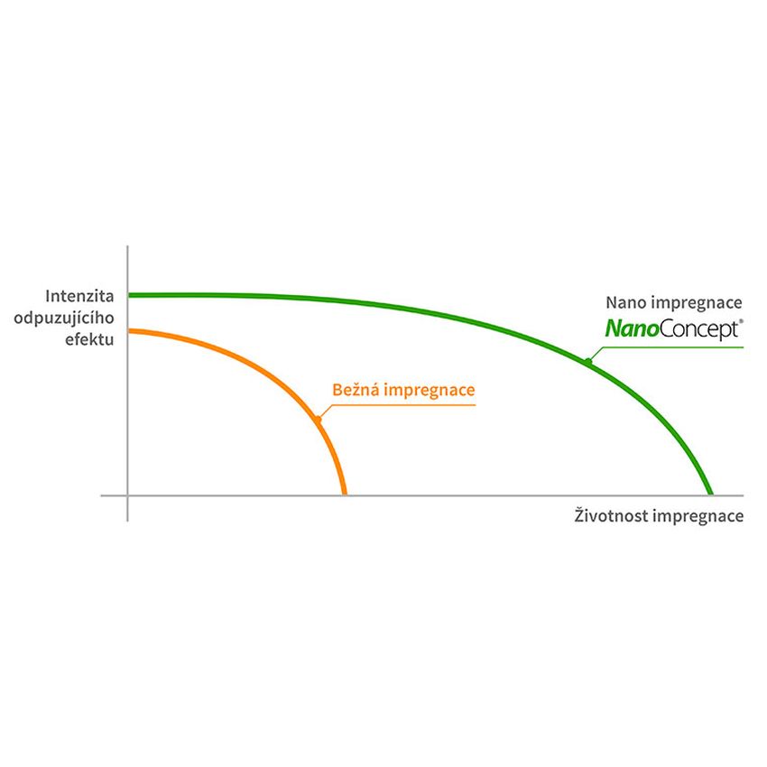 Impregnace na stany NanoConcept 1000ml